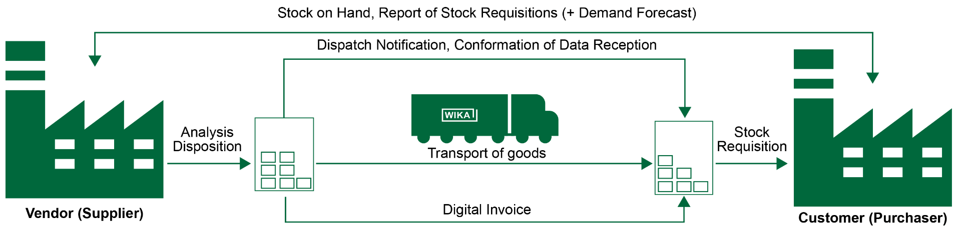 Customer/Vendor Managed Inventory Systems